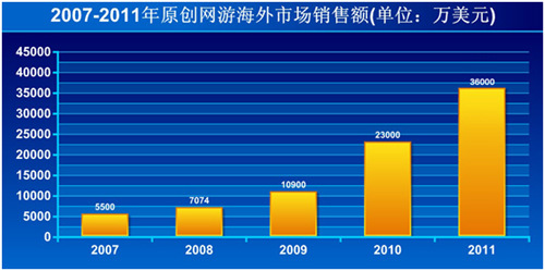 2011中国网游海外销售额达3.6亿美元